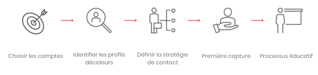 Account Based Marketing processus