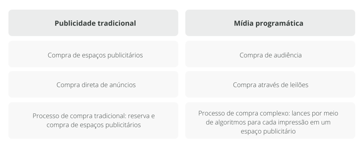Mídia programatica - Publicidade online convencional