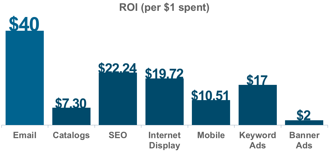 ROI