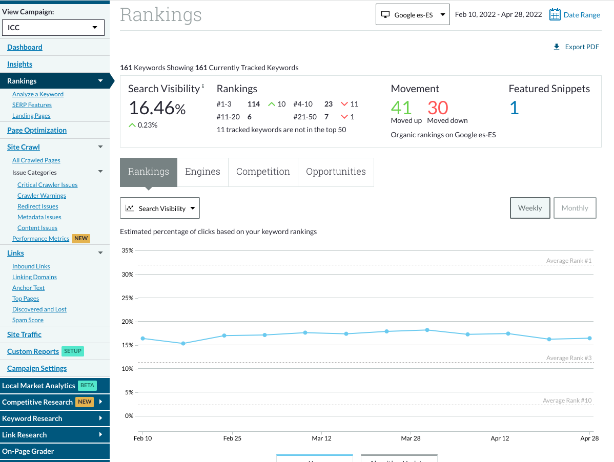 Ranking MOZ