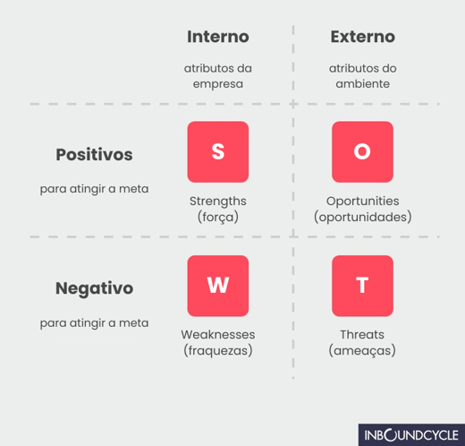 objetivos-do-plano-de-marketing-digital_SWOT