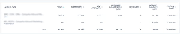 Test AB landing pages