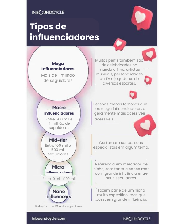 Este é um infográfico que ilustra os diversos tipos de influenciadores e como eles impactam nas redes sociais.