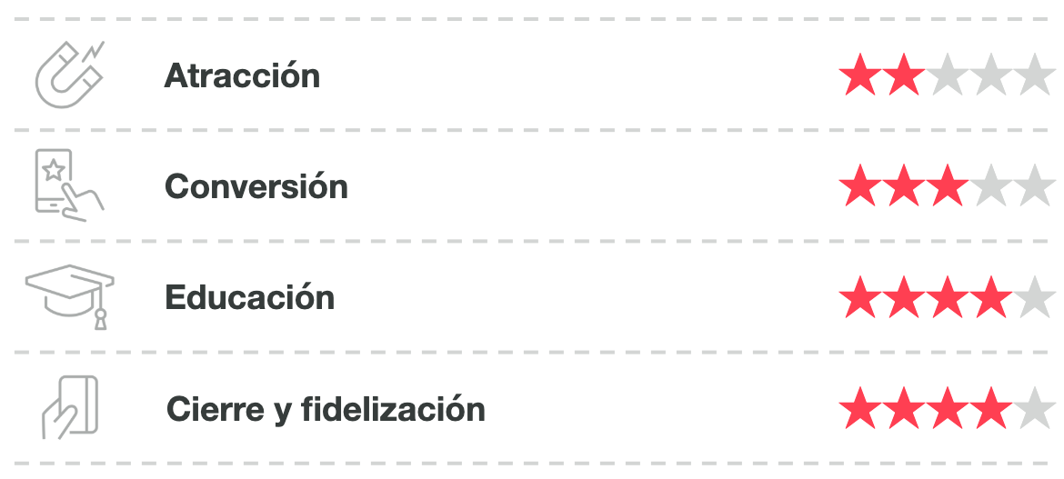 Valoración según etapas del inbound marketing