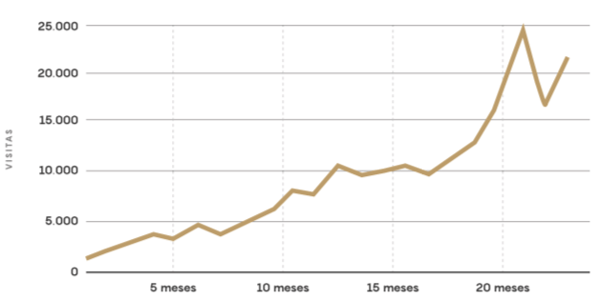 Visitas PYMEs B2B