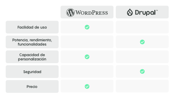 wordpress vs drupal mejor cms