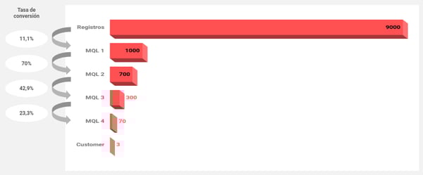 analisis de nuestro funnel de leads y MQLs agregado