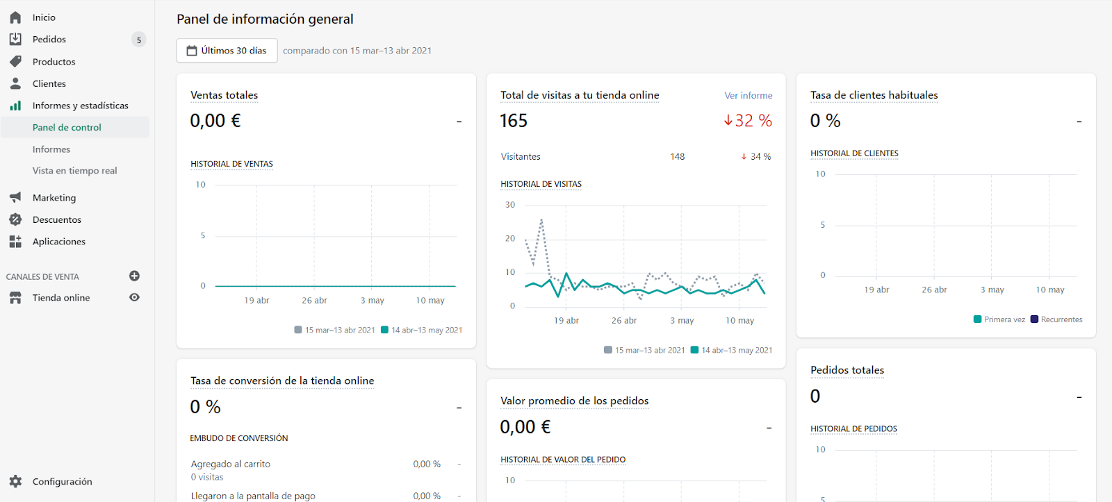 analytics shopify panel de control