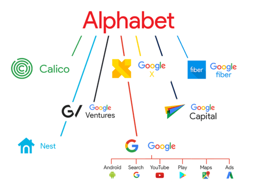 arquitectura de marca pg ALPHABET