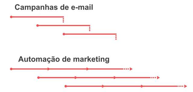 automação de marketing