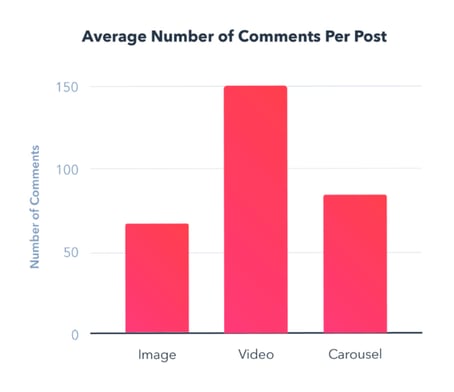 average number comments x post