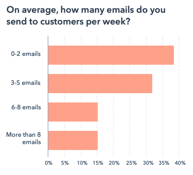average-emails-sent-to-costumers-per-week