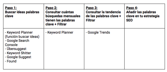 buscar palabras clave gratis pasos