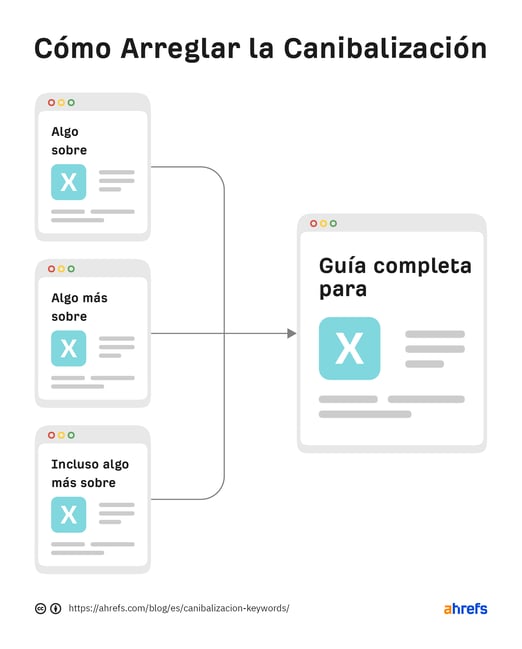 cómo -arreglar-la-canibalización-seo