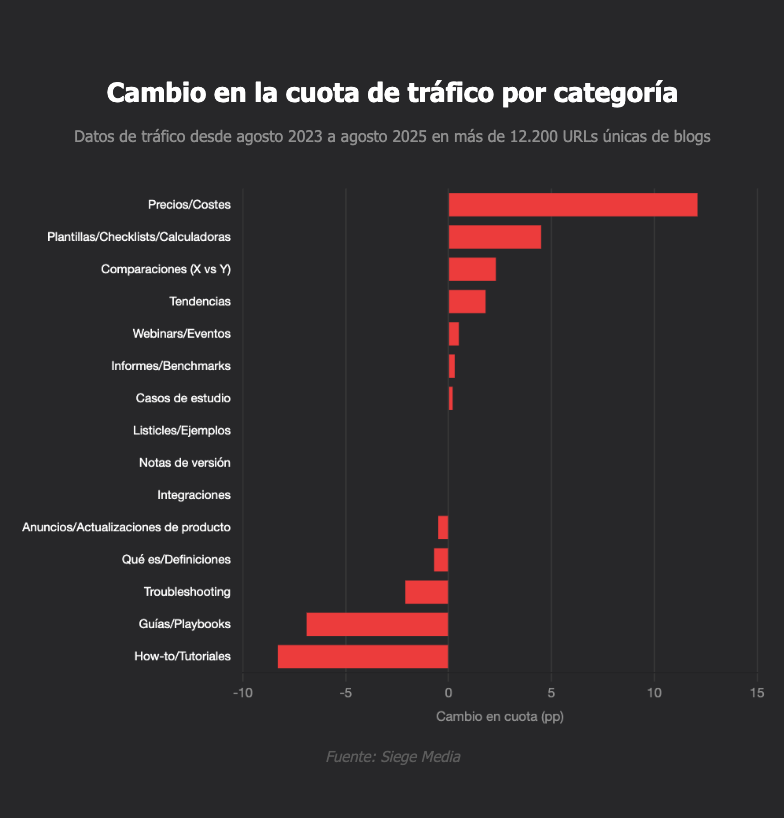 cambio-en-la-cuota-de-trafico-por-categoria