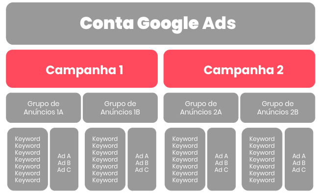campanha-google-ads-hierarquia