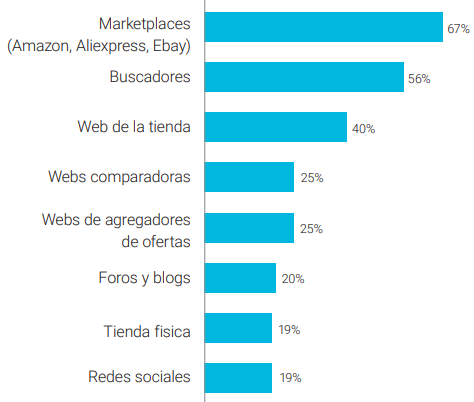 canales-consultados-compra-online