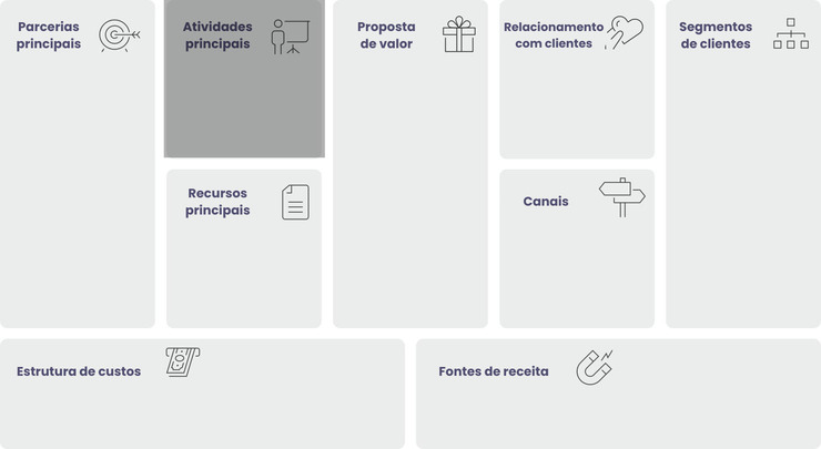 Este é um infográfico do modelo canvas enfatizando atividades principais