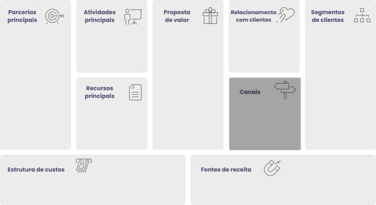 Este é um infográfico do modelo canvas enfatizando canais