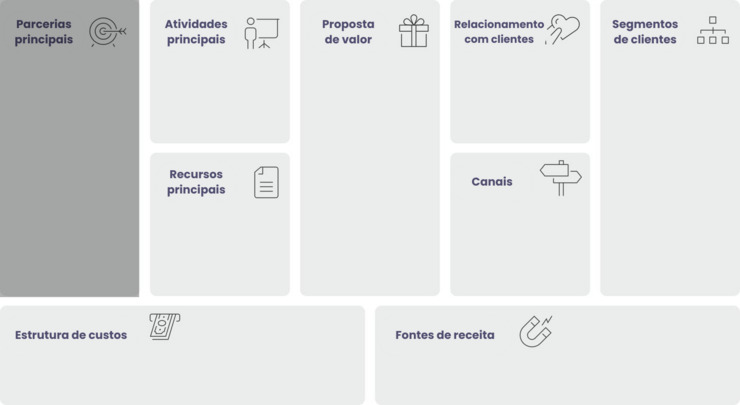 Este é um infográfico do modelo canvas enfatizando parcerias principais