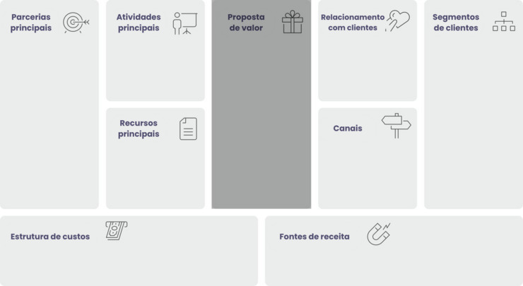 Este é um infográfico do modelo canvas enfatizando a proposta de valor
