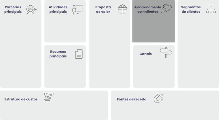 Este é um infográfico que mostra o modelo canvas enfatizando relacionamento com clientes