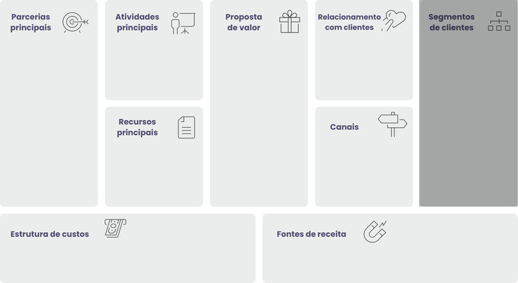 Este é um infográfico do modelo canvas enfatizando segmentos de clientes