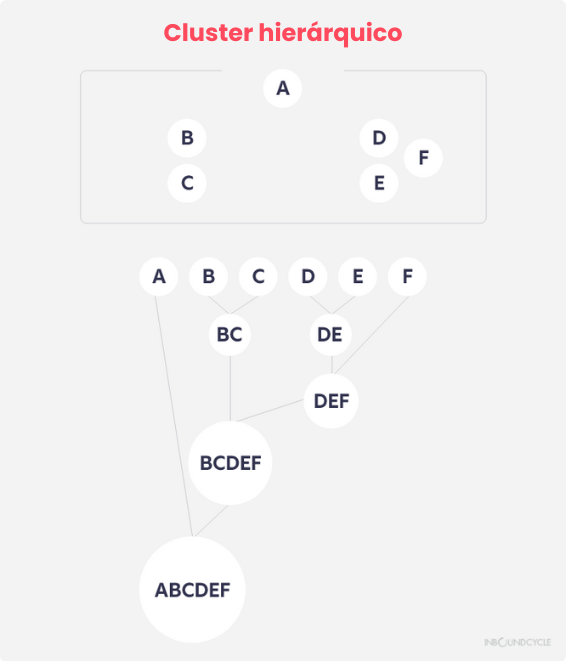 Este é um infográfico que mostra o que é um cluster hierárquico