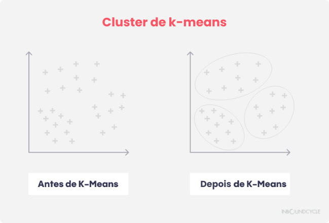 Este é um infográfico mostrando o que é um cluster de k-means.