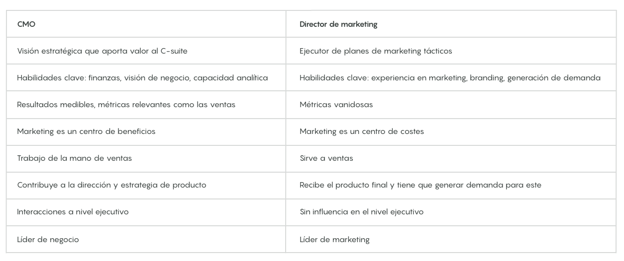 cmo que es chief marketing officer