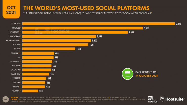 Este é um gráfico mostrando as redes sociais mais usadas do mundo em ordem decrescente.