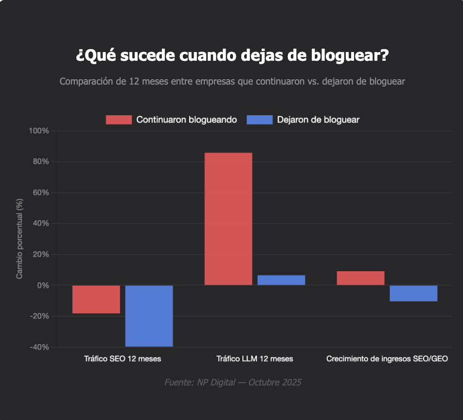 contenido-blog-que-funciona-neil-patel