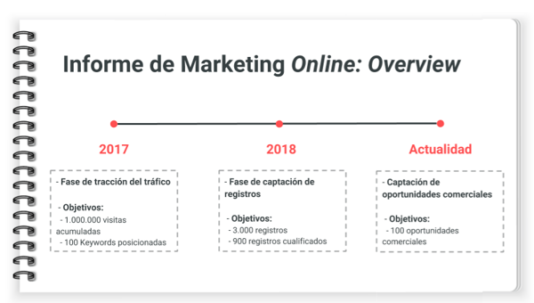 cuadro de mando overview