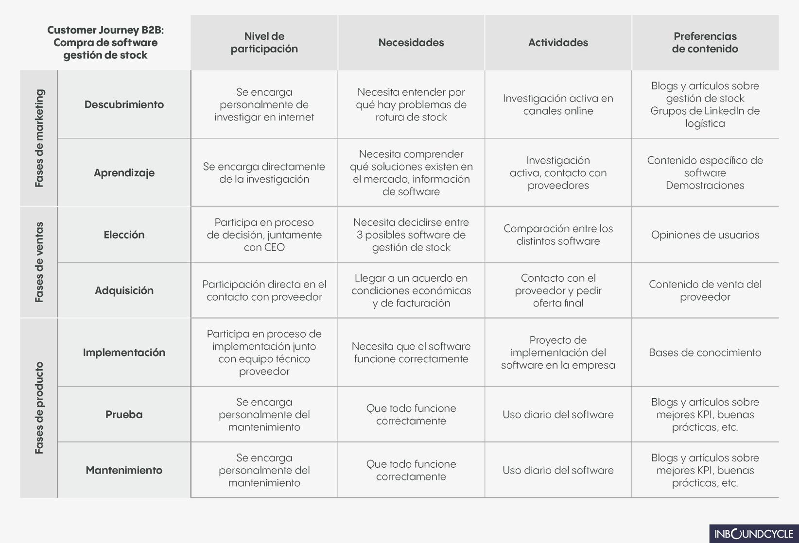 Tabla de debilidades para la creación de equipos