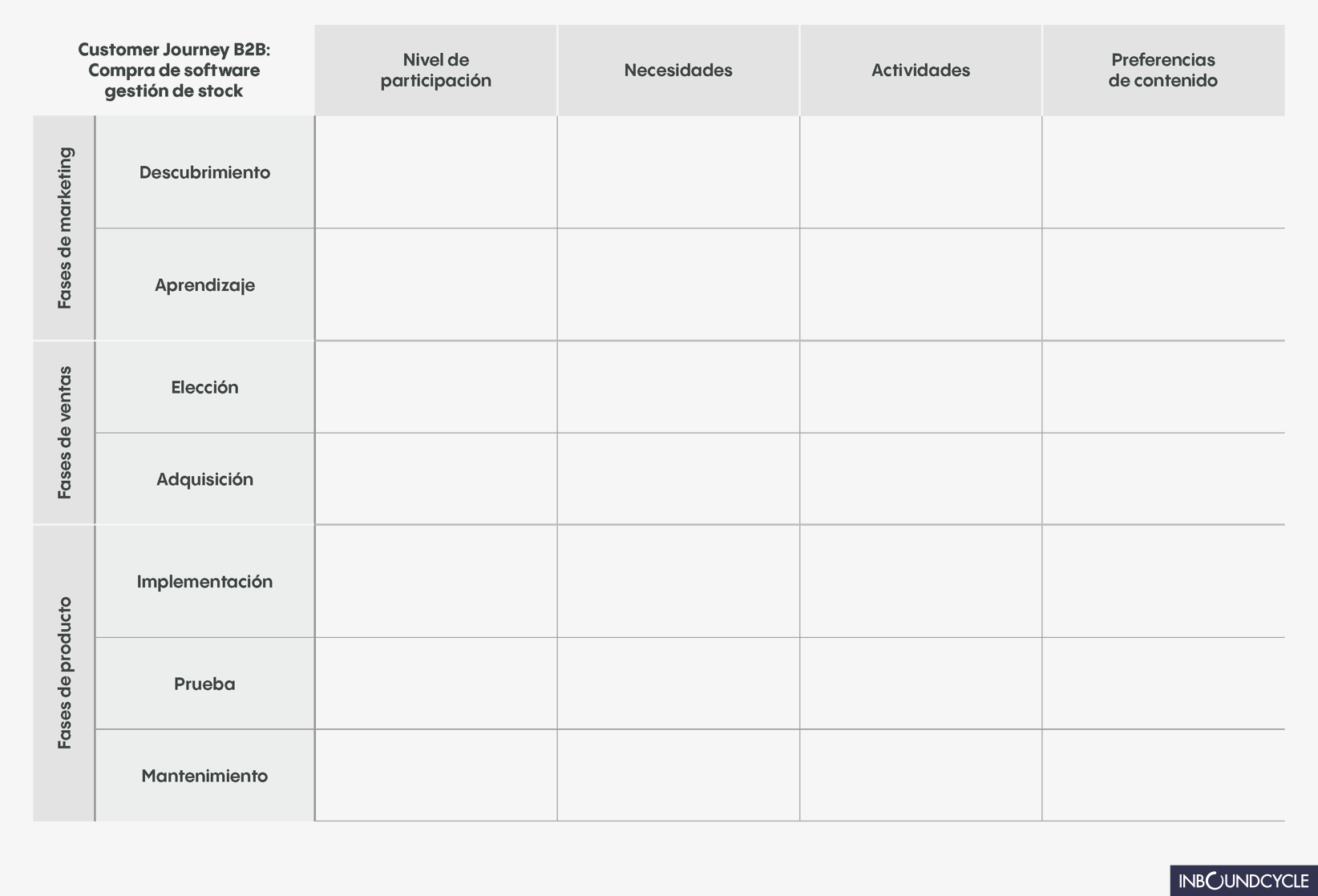 customer journey que es tabla fases