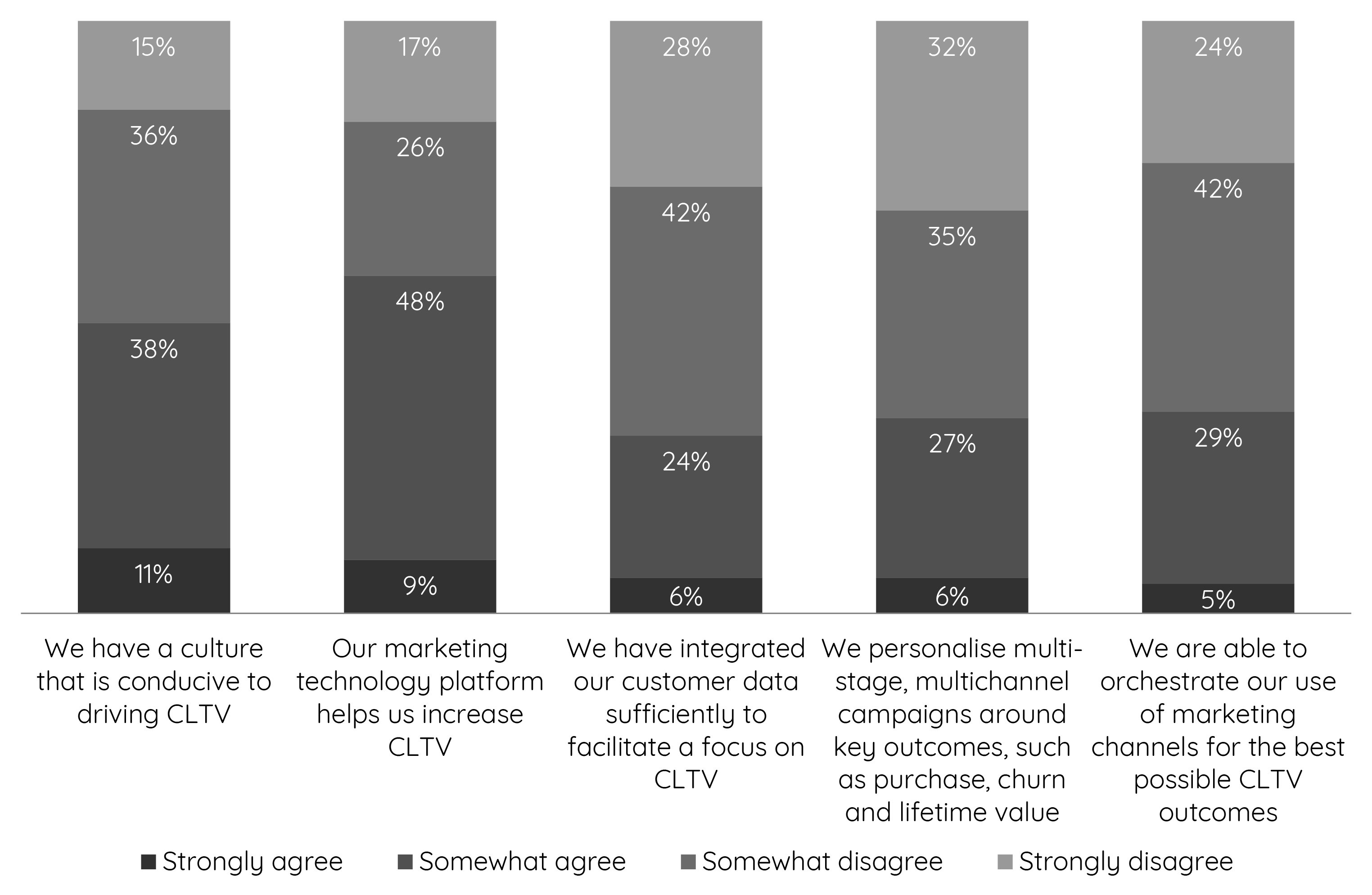 customer lifetime value cltv