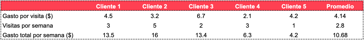 customer lifetime value ejemplos