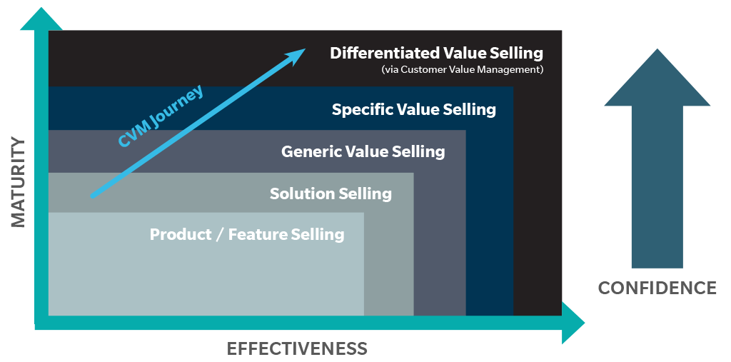 decisionlink value selling