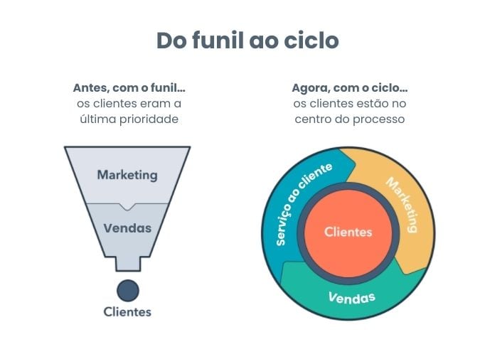 O infográfico mostra a diferença da organização do departamento de vendas do funil ao ciclo flywheel