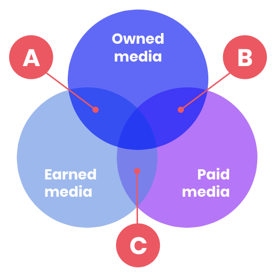 medios propios, pagados y ganados