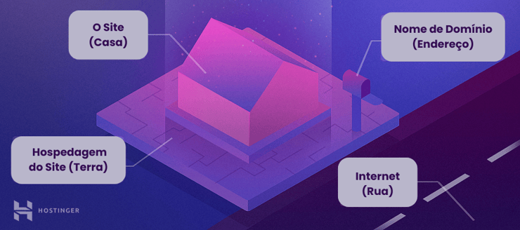 Este infográfico ilustra uma analogia entre uma casa e um domínio de site.