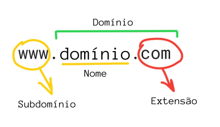 Este infográfico demonstra a estrutura de escrita de um domínio de segundo nível.