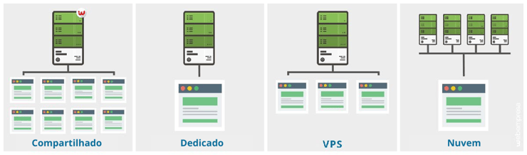 Este infográfico apresenta o funcionamento de diferentes modalidades de hosting.