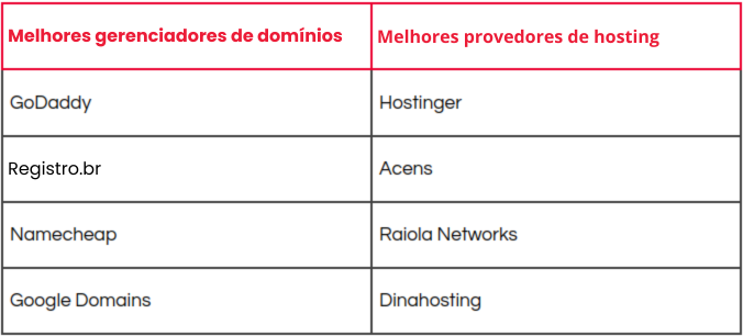  Esta tabela exibe os melhores gerenciadores de domínios e provedores de hosting.