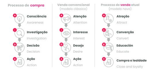 processo-de-venda