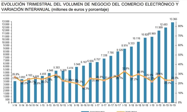 e-commerce 50M