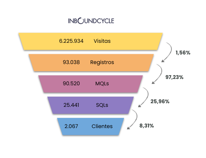 Funnel de inbound marketing [Definición + Vídeo] InboundCycle