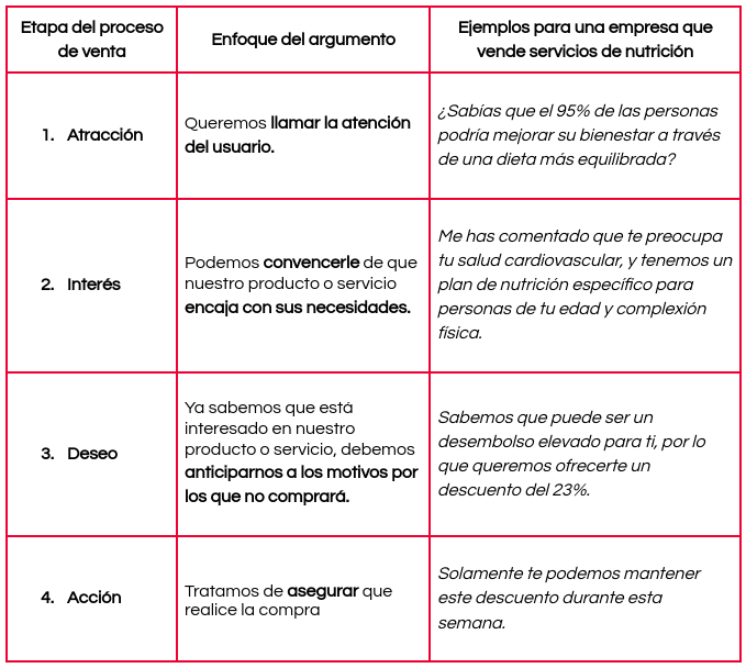 ejemplos_de_argumentos_de_venta_según_etapa