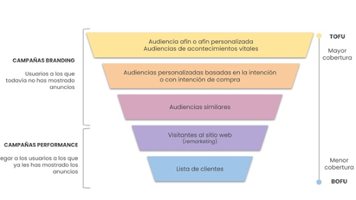 embudo de conversion