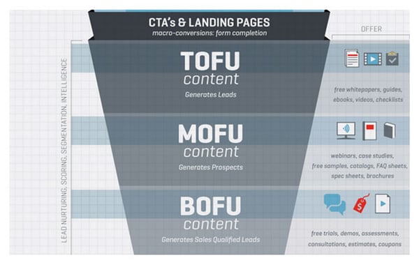 contenido fases funnel de ventas contenido fases funnel de ventas